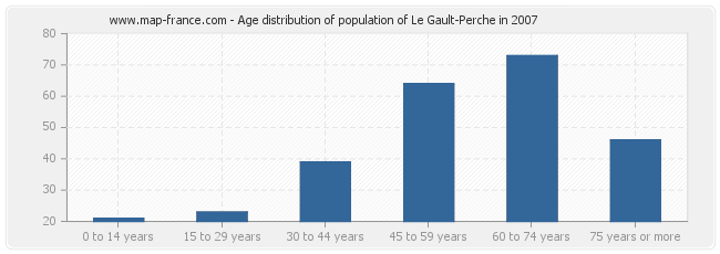 Age distribution of population of Le Gault-Perche in 2007